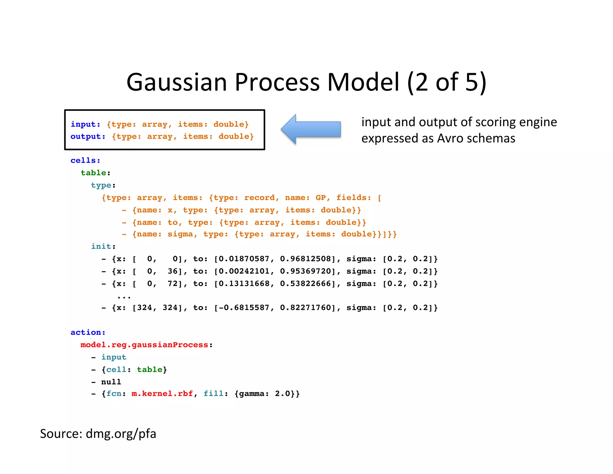 Gaussian	
  Process	
  Model	
  (2	
  of	
  5)	
  
input: {type: array, items: double}
output: {type: array, items: double}
cells:
table:
type:
{type: array, items: {type: record, name: GP, fields: [
- {name: x, type: {type: array, items: double}}
- {name: to, type: {type: array, items: double}}
- {name: sigma, type: {type: array, items: double}}]}}
init:
- {x: [ 0, 0], to: [0.01870587, 0.96812508], sigma: [0.2, 0.2]}
- {x: [ 0, 36], to: [0.00242101, 0.95369720], sigma: [0.2, 0.2]}
- {x: [ 0, 72], to: [0.13131668, 0.53822666], sigma: [0.2, 0.2]}
...
- {x: [324, 324], to: [-0.6815587, 0.82271760], sigma: [0.2, 0.2]}
action:
model.reg.gaussianProcess:
- input
- {cell: table}
- null
- {fcn: m.kernel.rbf, fill: {gamma: 2.0}}
input	
  and	
  output	
  of	
  scoring	
  engine	
  
expressed	
  as	
  Avro	
  schemas	
  
Source:	
  dmg.org/pfa	
  
 