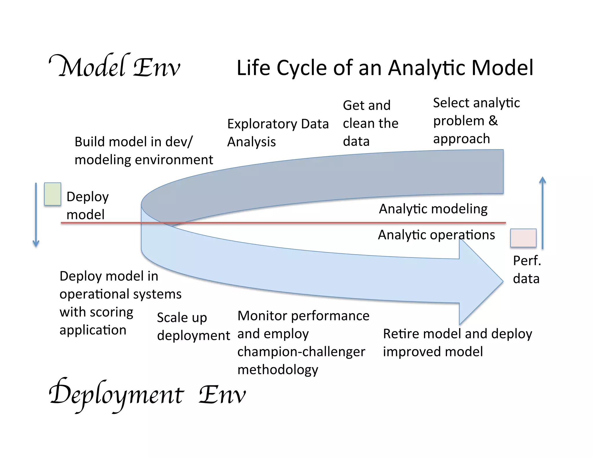 Exploratory	
  Data	
  
Analysis	
  
Get	
  and	
  	
  
clean	
  the	
  
data	
  Build	
  model	
  in	
  dev/
modeling	
  environment	
  
Deploy	
  model	
  in	
  
opera*onal	
  systems	
  
with	
  scoring	
  
applica*on	
  	
  
Monitor	
  performance	
  
and	
  employ	
  
champion-­‐challenger	
  
methodology	
  
Analy*c	
  modeling	
  
Analy*c	
  opera*ons	
  
Deploy	
  
model	
  
Re*re	
  model	
  and	
  deploy	
  
improved	
  model	
  
Select	
  analy*c	
  
problem	
  &	
  
approach	
  
Scale	
  up	
  	
  
deployment	
  
Model Env
Deployment Env
Perf.	
  
data	
  
Life	
  Cycle	
  of	
  an	
  Analy*c	
  Model	
  
 