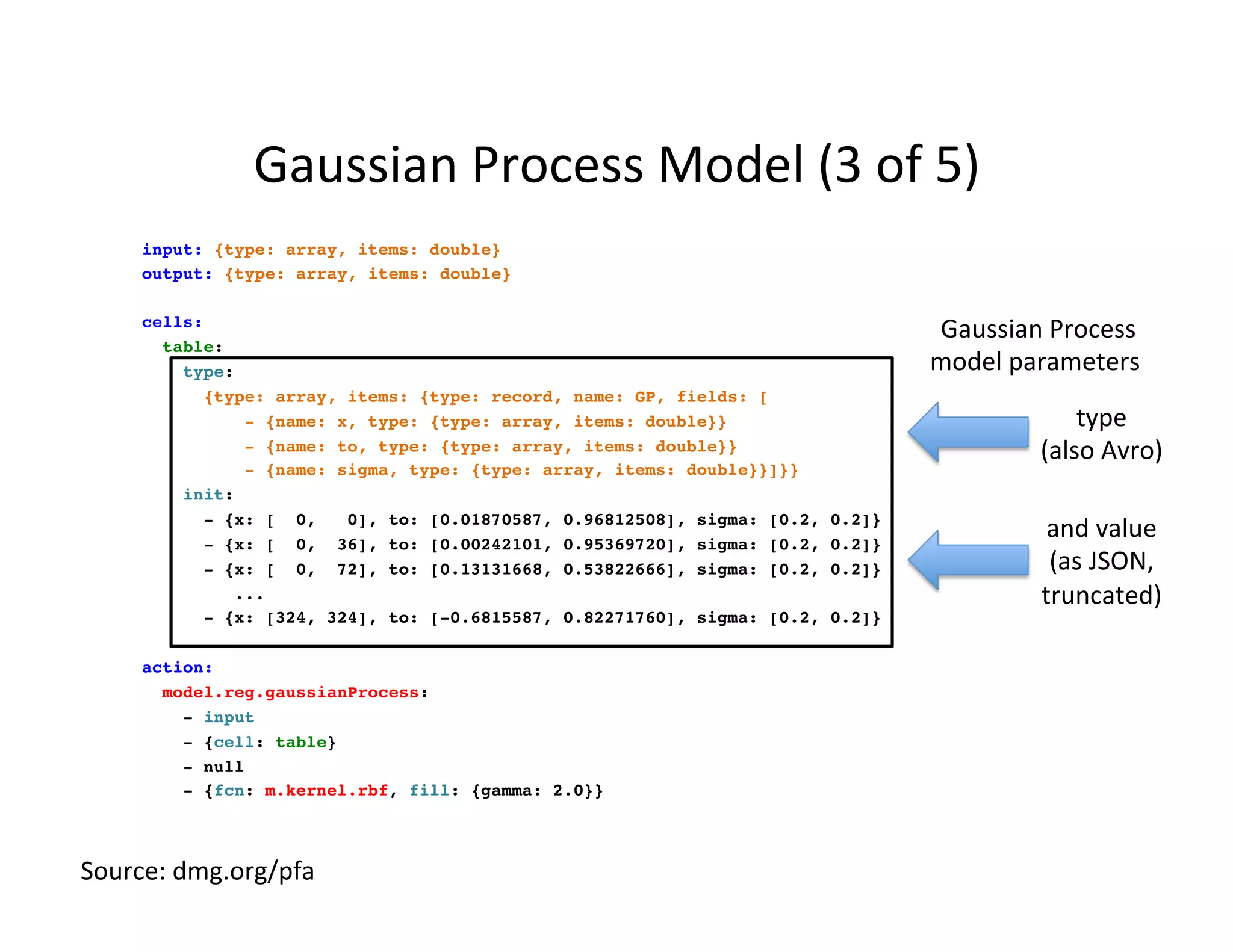 Gaussian	
  Process	
  Model	
  (3	
  of	
  5)	
  
input: {type: array, items: double}
output: {type: array, items: double}
cells:
table:
type:
{type: array, items: {type: record, name: GP, fields: [
- {name: x, type: {type: array, items: double}}
- {name: to, type: {type: array, items: double}}
- {name: sigma, type: {type: array, items: double}}]}}
init:
- {x: [ 0, 0], to: [0.01870587, 0.96812508], sigma: [0.2, 0.2]}
- {x: [ 0, 36], to: [0.00242101, 0.95369720], sigma: [0.2, 0.2]}
- {x: [ 0, 72], to: [0.13131668, 0.53822666], sigma: [0.2, 0.2]}
...
- {x: [324, 324], to: [-0.6815587, 0.82271760], sigma: [0.2, 0.2]}
action:
model.reg.gaussianProcess:
- input
- {cell: table}
- null
- {fcn: m.kernel.rbf, fill: {gamma: 2.0}}
type	
  
(also	
  Avro)	
  
and	
  value	
  
(as	
  JSON,	
  
truncated)	
  
Gaussian	
  Process	
  
model	
  parameters	
  
Source:	
  dmg.org/pfa	
  
 