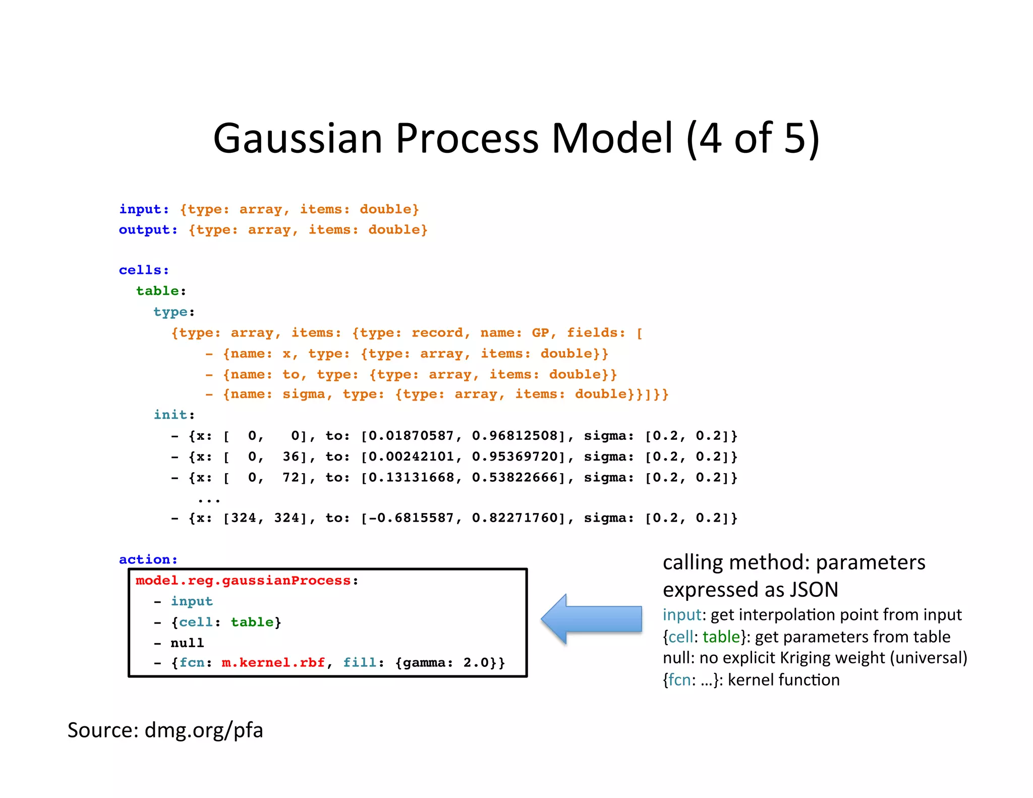 Gaussian	
  Process	
  Model	
  (4	
  of	
  5)	
  
input: {type: array, items: double}
output: {type: array, items: double}
cells:
table:
type:
{type: array, items: {type: record, name: GP, fields: [
- {name: x, type: {type: array, items: double}}
- {name: to, type: {type: array, items: double}}
- {name: sigma, type: {type: array, items: double}}]}}
init:
- {x: [ 0, 0], to: [0.01870587, 0.96812508], sigma: [0.2, 0.2]}
- {x: [ 0, 36], to: [0.00242101, 0.95369720], sigma: [0.2, 0.2]}
- {x: [ 0, 72], to: [0.13131668, 0.53822666], sigma: [0.2, 0.2]}
...
- {x: [324, 324], to: [-0.6815587, 0.82271760], sigma: [0.2, 0.2]}
action:
model.reg.gaussianProcess:
- input
- {cell: table}
- null
- {fcn: m.kernel.rbf, fill: {gamma: 2.0}}
calling	
  method:	
  parameters	
  
expressed	
  as	
  JSON	
  
input:	
  get	
  interpola*on	
  point	
  from	
  input	
  
{cell:	
  table}:	
  get	
  parameters	
  from	
  table	
  
null:	
  no	
  explicit	
  Kriging	
  weight	
  (universal)	
  
{fcn:	
  …}:	
  kernel	
  func*on	
  
Source:	
  dmg.org/pfa	
  
 