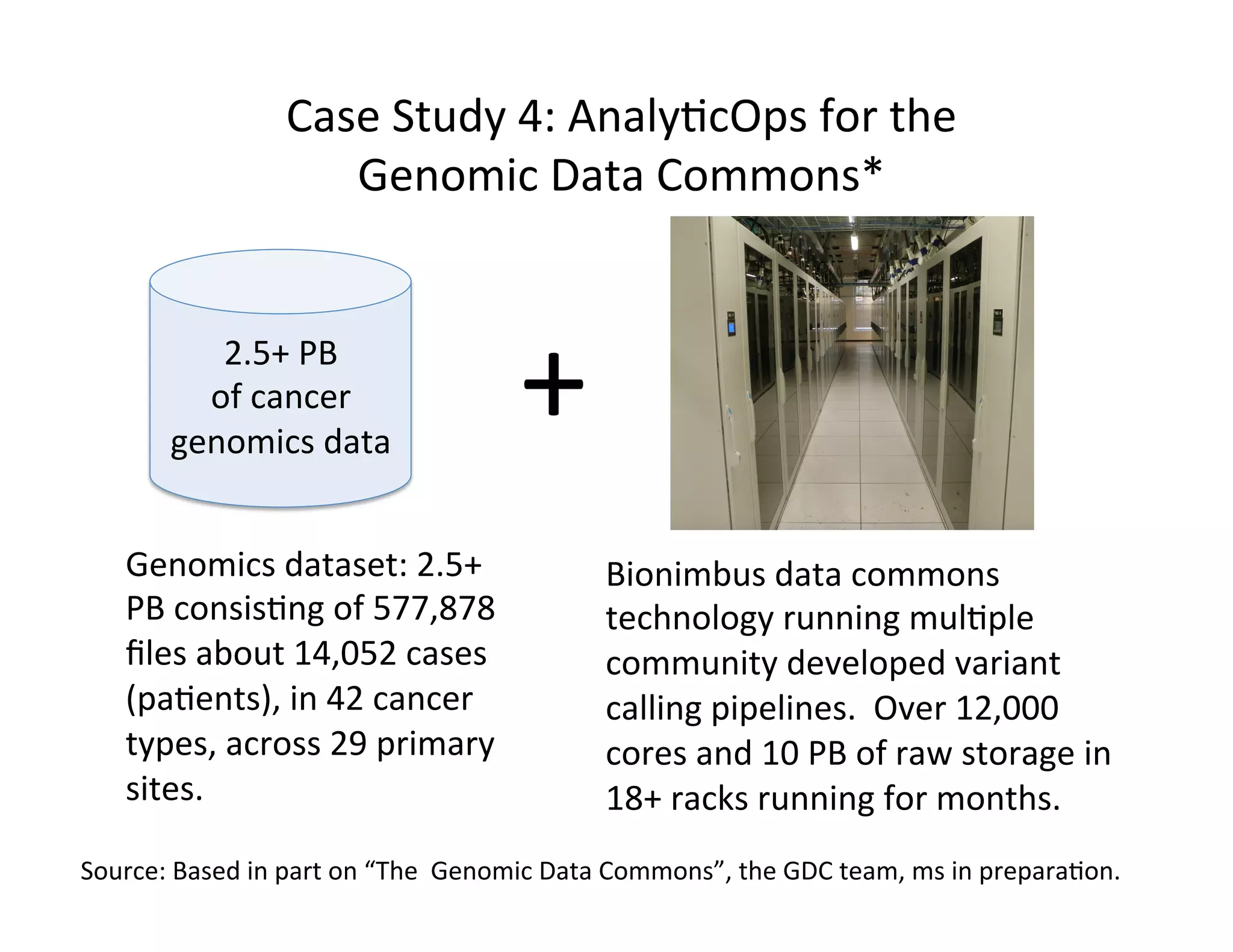 Genomics	
  dataset:	
  2.5+	
  
PB	
  consis*ng	
  of	
  577,878	
  
ﬁles	
  about	
  14,052	
  cases	
  
(pa*ents),	
  in	
  42	
  cancer	
  
types,	
  across	
  29	
  primary	
  
sites.	
  	
  
	
  
2.5+	
  PB	
  	
  
of	
  cancer	
  
genomics	
  data	
  
+	
  
Bionimbus	
  data	
  commons	
  
technology	
  running	
  mul*ple	
  
community	
  developed	
  variant	
  
calling	
  pipelines.	
  	
  Over	
  12,000	
  
cores	
  and	
  10	
  PB	
  of	
  raw	
  storage	
  in	
  
18+	
  racks	
  running	
  for	
  months.	
  
Case	
  Study	
  4:	
  Analy*cOps	
  for	
  the	
  	
  
Genomic	
  Data	
  Commons*	
  
Source:	
  Based	
  in	
  part	
  on	
  “The	
  	
  Genomic	
  Data	
  Commons”,	
  the	
  GDC	
  team,	
  ms	
  in	
  prepara*on.	
  
 