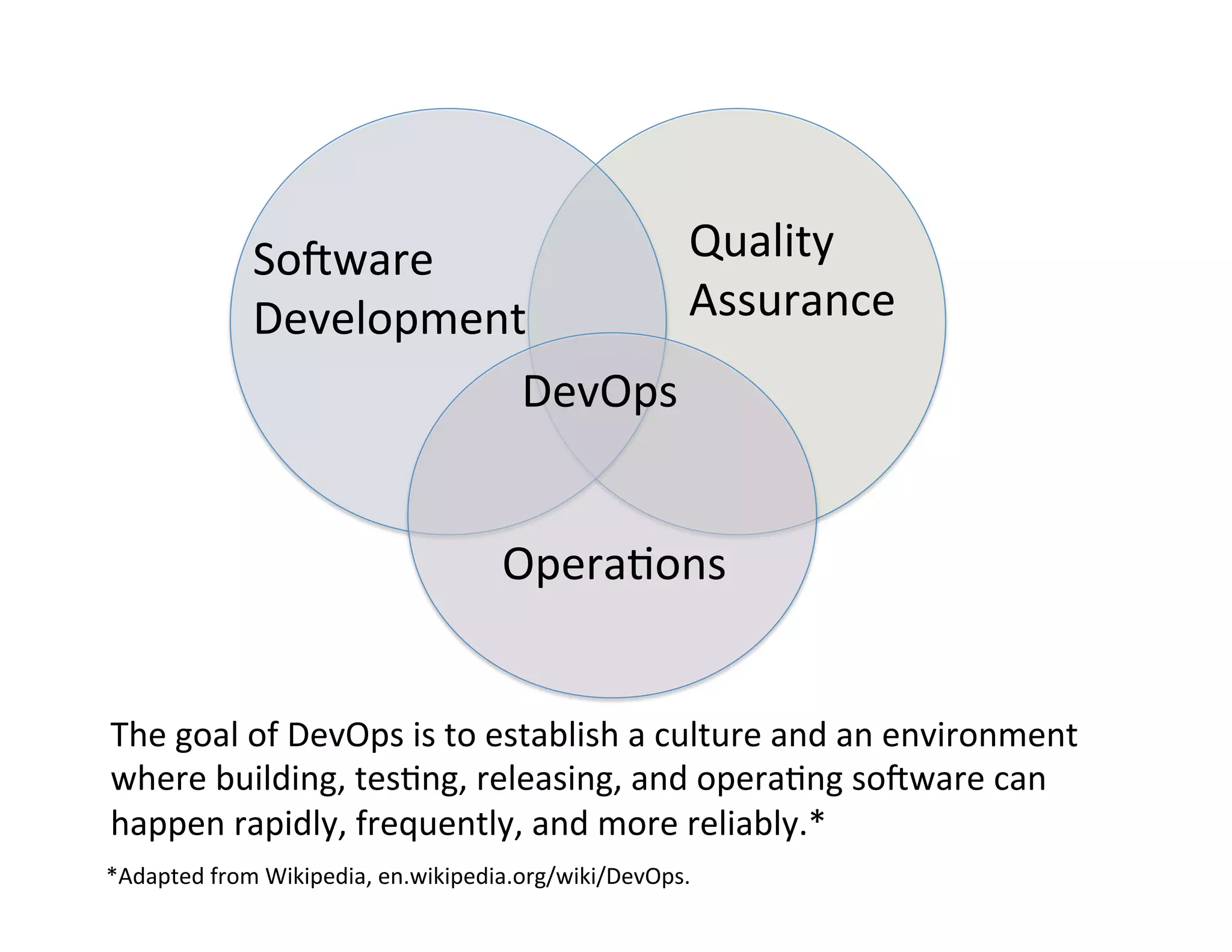 Sowware	
  
Development	
  
Quality	
  
Assurance	
  
Opera*ons	
  
DevOps	
  
The	
  goal	
  of	
  DevOps	
  is	
  to	
  establish	
  a	
  culture	
  and	
  an	
  environment	
  
where	
  building,	
  tes*ng,	
  releasing,	
  and	
  opera*ng	
  sowware	
  can	
  
happen	
  rapidly,	
  frequently,	
  and	
  more	
  reliably.*	
  
*Adapted	
  from	
  Wikipedia,	
  en.wikipedia.org/wiki/DevOps.	
  
 
