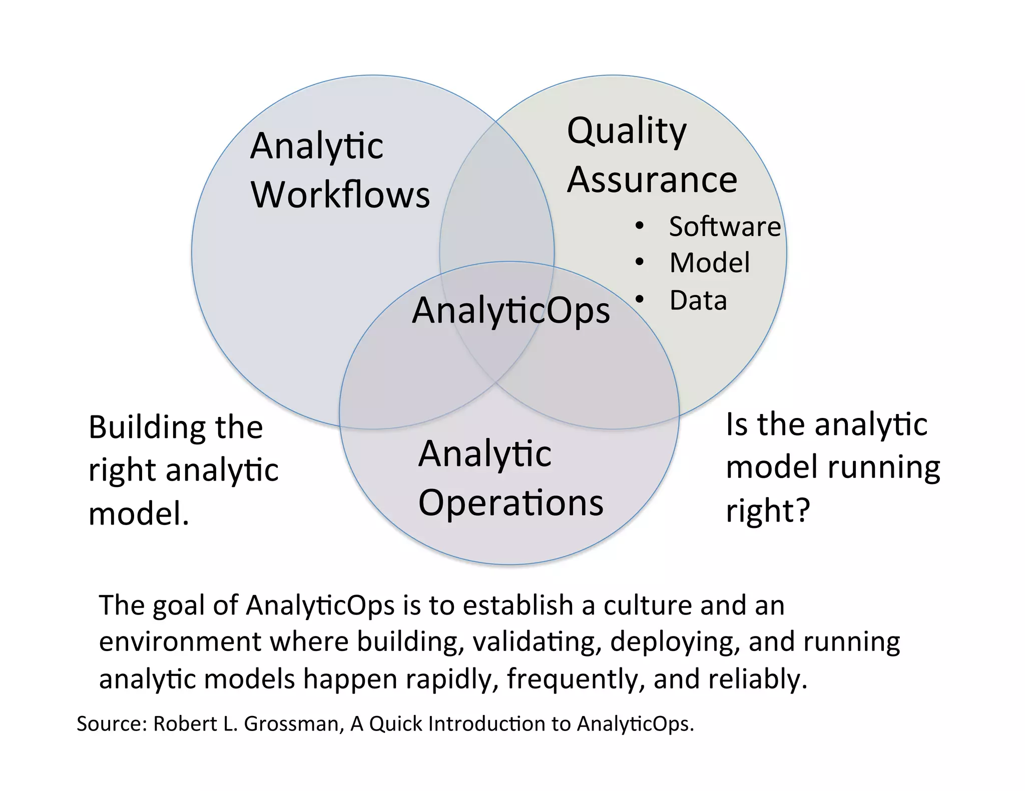 Analy*c	
  
Workﬂows	
  
Quality	
  
Assurance	
  
Analy*c	
  
Opera*ons	
  
Analy*cOps	
  
The	
  goal	
  of	
  Analy*cOps	
  is	
  to	
  establish	
  a	
  culture	
  and	
  an	
  
environment	
  where	
  building,	
  valida*ng,	
  deploying,	
  and	
  running	
  
analy*c	
  models	
  happen	
  rapidly,	
  frequently,	
  and	
  reliably.	
  
•  Sowware	
  
•  Model	
  
•  Data	
  
Building	
  the	
  
right	
  analy*c	
  
model.	
  
Is	
  the	
  analy*c	
  
model	
  running	
  
right?	
  
Source:	
  Robert	
  L.	
  Grossman,	
  A	
  Quick	
  Introduc*on	
  to	
  Analy*cOps.	
  
 