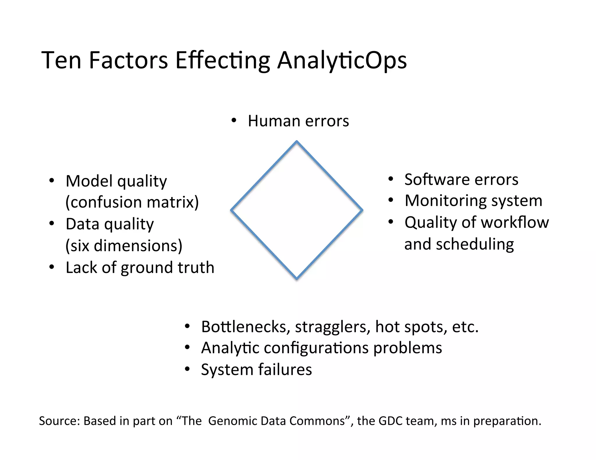 •  Model	
  quality	
  
(confusion	
  matrix)	
  
•  Data	
  quality	
  	
  	
  	
  	
  	
  	
  	
  	
  	
  	
  	
  	
  
(six	
  dimensions)	
  
•  Lack	
  of	
  ground	
  truth	
  
•  Sowware	
  errors	
  
•  Monitoring	
  system	
  
•  Quality	
  of	
  workﬂow	
  
and	
  scheduling	
  
•  Boulenecks,	
  stragglers,	
  hot	
  spots,	
  etc.	
  
•  Analy*c	
  conﬁgura*ons	
  problems	
  
•  System	
  failures	
  	
  
•  Human	
  errors	
  
Ten	
  Factors	
  Eﬀec*ng	
  Analy*cOps	
  
Source:	
  Based	
  in	
  part	
  on	
  “The	
  	
  Genomic	
  Data	
  Commons”,	
  the	
  GDC	
  team,	
  ms	
  in	
  prepara*on.	
  
 