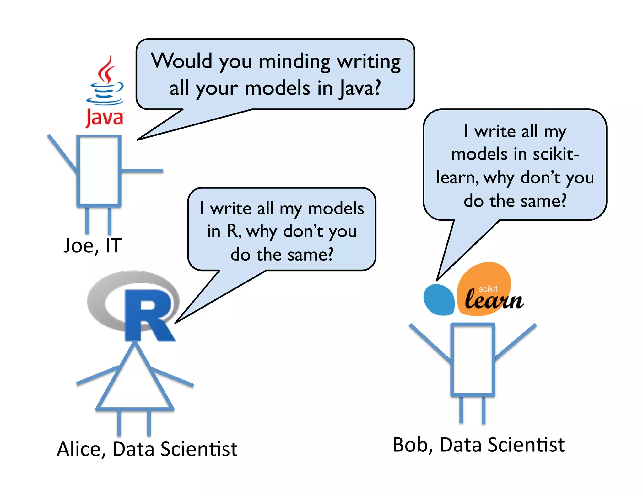 Would you minding writing
all your models in Java?
Alice,	
  Data	
  Scien*st	
   Bob,	
  Data	
  Scien*st	
  
Joe,	
  IT	
  
I write all my models
in R, why don’t you
do the same?
I write all my
models in scikit-
learn, why don’t you
do the same?
 