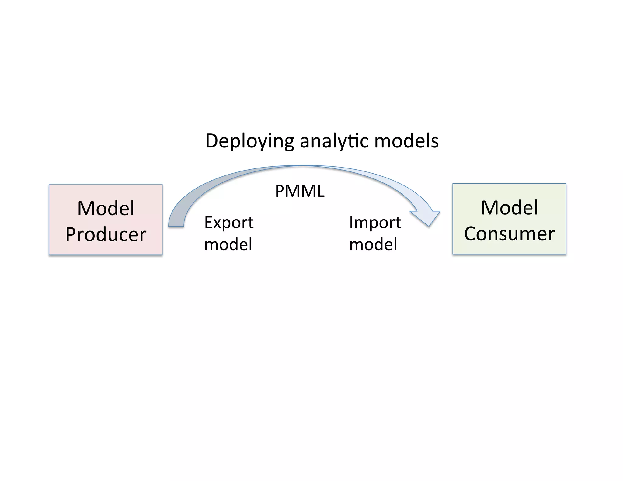 Deploying	
  analy*c	
  models	
  
Model	
  
Consumer	
  
Model	
  
Producer	
  
Export	
  
model	
  
Import	
  
model	
  
PMML	
  
 