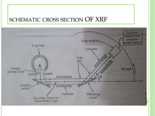 SCHEMATIC CROSS SECTION OF XRF 
20 
 