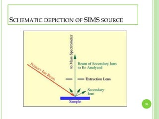 SCHEMATIC DEPICTION OF SIMS SOURCE 
36 
 