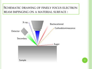 SCHEMATIC DRAWING OF FINELY FOCUS ELECTRON 
BEAM IMPINGING ON A MATERIAL SURFACE : 
5 
 