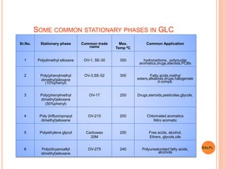SOME COMMON STATIONARY PHASES IN GLC
Sr.No. Stationary phase Common trade
name
Max.
Temp 0C
Common Application
1 Polydimethyl siloxane OV-1, SE-30 350 hydrocarbons., polynuclar
aromatics,drugs,steroids,PCBs
2 Poly(phenylmethyl
dimethyl)siloxane
(10%phenyl)
OV-3,SE-52 300 Fatty acids,methyl
esters,alkaloids,drugs,halogenate
d comps.
3 Poly(phenylmethyl
dimethyl)siloxane
(50%phenyl)
OV-17 250 Drugs,steroids,pesticides,glycols.
4 Poly (trifluoropropyl
dimethyl)siloxane
OV-210 200 Chlorinated aromatics
Nitro aromatic
5 Polyethylene glycol Carbowax
20M
250 Free acids, alcohol,
Ethers, glycols,oils
6 Poly(dicyanoallyl
dimethyl)siloxane
OV-275 240 Polyunsaturated fatty acids,
alcohols
RALPL
 