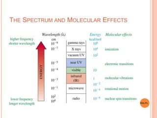 THE SPECTRUM AND MOLECULAR EFFECTS
RALPL
 
