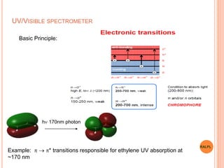 UV/VISIBLE SPECTROMETER
Basic Principle:
Example:   * transitions responsible for ethylene UV absorption at
~170 nm
h 170nm photon
RALPL
 
