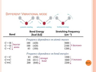 DIFFERENT VIBRATIONAL MODE
=>
RALPL
 