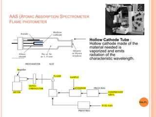 AAS (ATOMIC ABSORPTION SPECTROMETER
FLAME PHOTOMETER
Hollow Cathode Tube :
Hollow cathode made of the
material needed is
vaporized and emits
radiation of the
characteristic wavelength.
w
RALPL
 