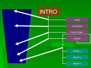 INTRO HOOK OCCASION PIVOT POINT THESIS PO PROOF 1 PROOF 2 PROOF 3 