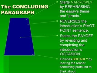 The CONCLUDING PARAGRAPH Starts  NARROWLY  by REPHRASING the essay’s thesis and “proofs.” REVERSES the introduction’s PIVOT-POINT sentence. States the PAYOFF by revisiting and completing the introduction’s OCCASION. Finishes  BROADLY  by leaving the reader something profound to think about.   
