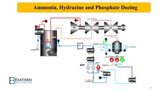 Important analytical terms in industry like pH, ORP, SCR, Gas