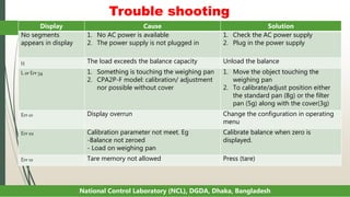 Trouble shooting
National Control Laboratory (NCL), DGDA, Dhaka, Bangladesh
Display Cause Solution
No segments
appears in display
1. No AC power is available
2. The power supply is not plugged in
1. Check the AC power supply
2. Plug in the power supply
H The load exceeds the balance capacity Unload the balance
L or Err 54 1. Something is touching the weighing pan
2. CPA2P-F model: calibration/ adjustment
nor possible without cover
1. Move the object touching the
weighing pan
2. To calibrate/adjust position either
the standard pan (8g) or the filter
pan (5g) along with the cover(3g)
Err 01 Display overrun Change the configuration in operating
menu
Err 02 Calibration parameter not meet. Eg
-Balance not zeroed
- Load on weighing pan
Calibrate balance when zero is
displayed.
Err 10 Tare memory not allowed Press (tare)
 