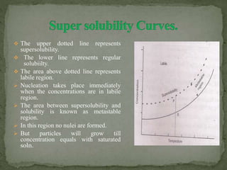  The upper dotted line represents
supersolubility.
 The lower line represents regular
solubiilty.
 The area above dotted line represents
labile region.
 Nucleation takes place immediately
when the concentrations are in labile
region.
 The area between supersolubility and
solubility is known as metastable
region.
 In this region no nulei are formed.
 But particles will grow till
concentration equals with saturated
soln.
 