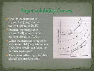  Greater the metastable
region[A-C],larger is the
particle size as in BaSO4.
 Smaller the metastable
region[A-B],smaller is the
particle size as in AgCl.
 When the metastable region is
very small[D-E],a gelatinous or
flocculent precipitate forms as
in ferric hydroxide.
 Thus factor affecting solubility
also affects particle size.
 