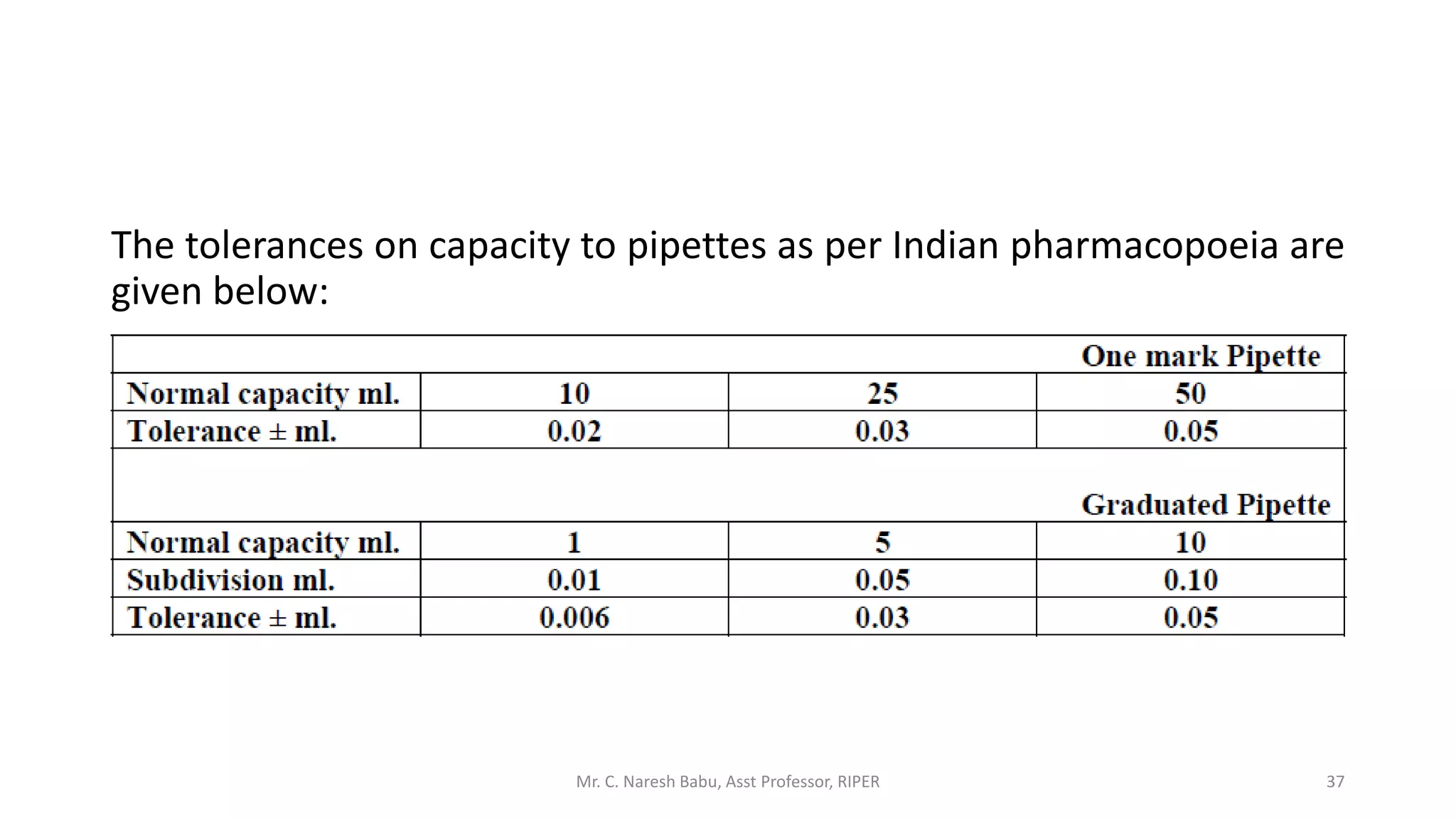 The tolerances on capacity to pipettes as per Indian pharmacopoeia are
given below:
Mr. C. Naresh Babu, Asst Professor, RIPER 37
 