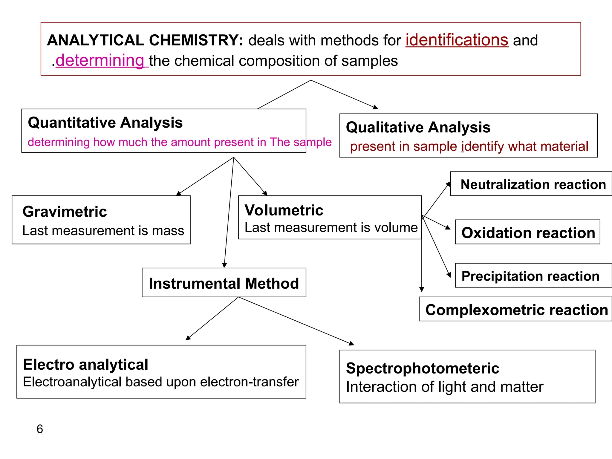 6
ANALYTICAL CHEMISTRY: deals with methods for identifications and
determining the chemical composition of samples
.
Qualitative Analysis
present in sample identify what material
Quantitative Analysis
determining how much the amount present in The sample
Volumetric
Last measurement is volume
Instrumental Method
Neutralization reaction
Oxidation reaction
Precipitation reaction
Electro analytical
Electroanalytical based upon electron-transfer
Gravimetric
Last measurement is mass
Spectrophotometeric
Interaction of light and matter
Complexometric reaction
 