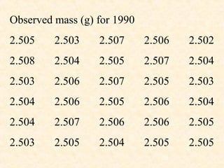 28
Observed mass (g) for 1990
2.505 2.503 2.507 2.506 2.502
2.508 2.504 2.505 2.507 2.504
2.503 2.506 2.507 2.505 2.503
2.504 2.506 2.505 2.506 2.504
2.504 2.507 2.506 2.506 2.505
2.503 2.505 2.504 2.505 2.505
 