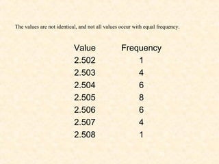 29
The values are not identical, and not all values occur with equal frequency.
Value Frequency
2.502 1
2.503 4
2.504 6
2.505 8
2.506 6
2.507 4
2.508 1
 