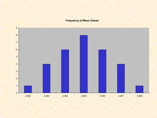 31
Frequency of Mass Values
0
1
2
3
4
5
6
7
8
9
2.502 2.503 2.504 2.505 2.506 2.507 2.508
 