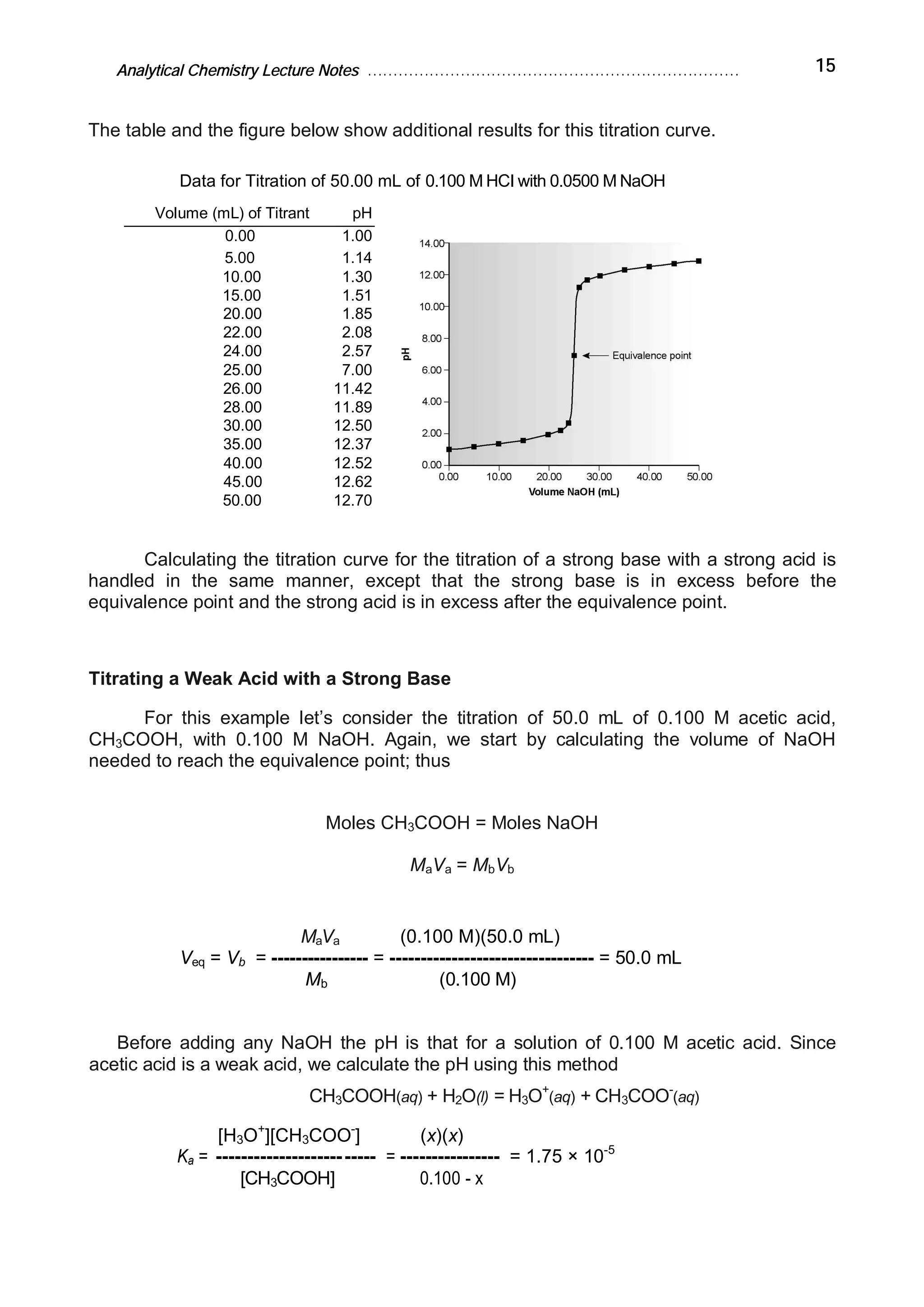Analytical Chemistry Lecture Notes ……………………………………………………………… 15
The table and the figure below show additional results for this titration curve.
Data for Titration of 50.00 mL of 0.100 M HCI with 0.0500 M NaOH
Calculating the titration curve for the titration of a strong base with a strong acid is
handled in the same manner, except that the strong base is in excess before the
equivalence point and the strong acid is in excess after the equivalence point.
Titrating a Weak Acid with a Strong Base
For this example let’s consider the titration of 50.0 mL of 0.100 M acetic acid,
CH3COOH, with 0.100 M NaOH. Again, we start by calculating the volume of NaOH
needed to reach the equivalence point; thus
Moles CH3COOH = Moles NaOH
MaVa = MbVb
MaVa (0.100 M)(50.0 mL)
Veq = Vb = ---------------- = --------------------------------- = 50.0 mL
Mb (0.100 M)
Before adding any NaOH the pH is that for a solution of 0.100 M acetic acid. Since
acetic acid is a weak acid, we calculate the pH using this method
CH3COOH(aq) + H2O(l) = H3O+
(aq) + CH3COO-
(aq)
[H3O+
][CH3COO-
] (x)(x)
Ka = ------------------------- = ---------------- = 1.75 × 10-5
[CH3COOH] 0.100 - x
Volume (mL) of Titrant pH
0.00 1.00
5.00 1.14
10.00 1.30
15.00 1.51
20.00 1.85
22.00 2.08
24.00 2.57
25.00 7.00
26.00 11.42
28.00 11.89
30.00 12.50
35.00 12.37
40.00 12.52
45.00 12.62
50.00 12.70
 
