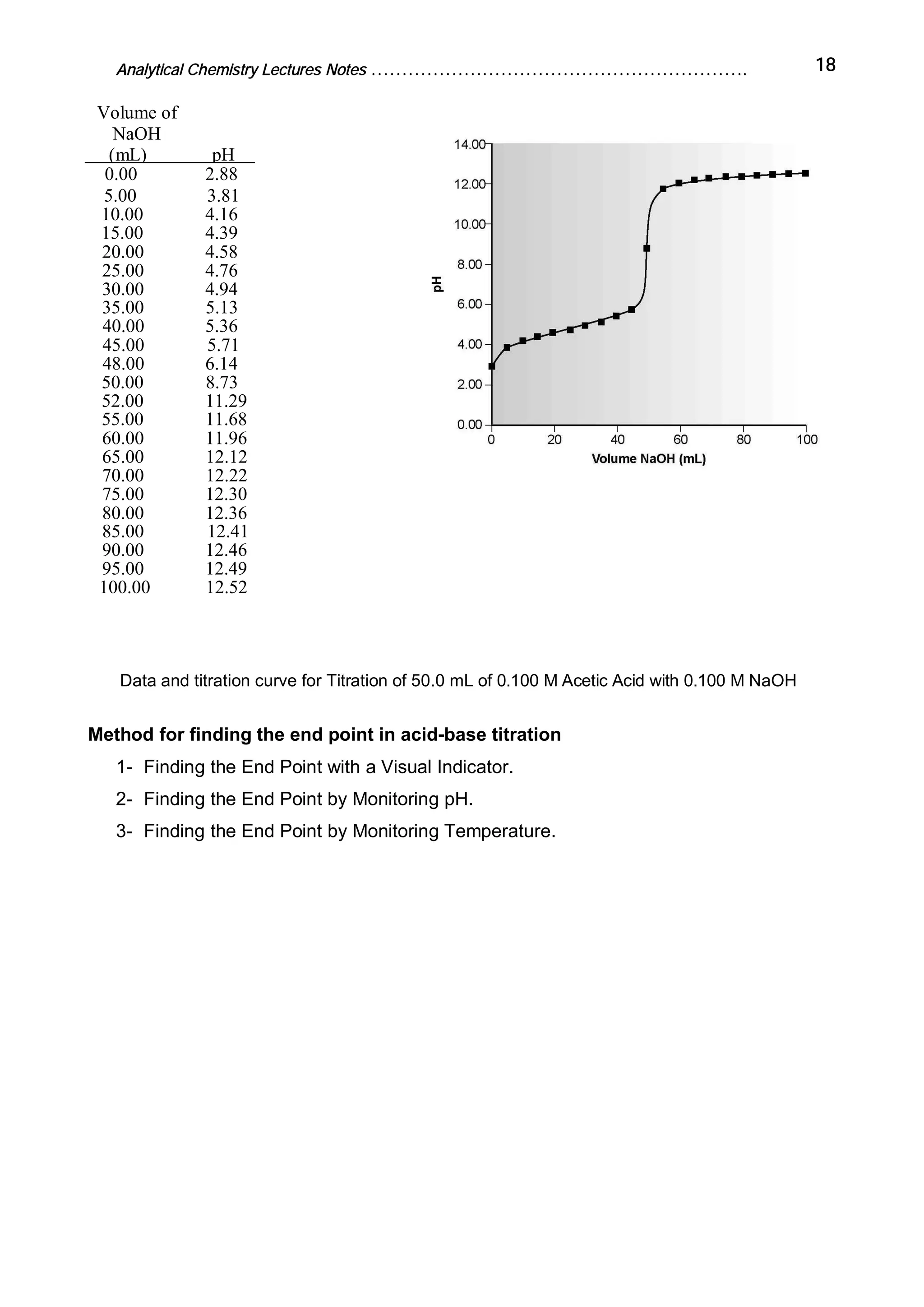 Analytical Chemistry Lectures Notes ……………………………………………………. 18
Data and titration curve for Titration of 50.0 mL of 0.100 M Acetic Acid with 0.100 M NaOH
Method for finding the end point in acid-base titration
1- Finding the End Point with a Visual Indicator.
2- Finding the End Point by Monitoring pH.
3- Finding the End Point by Monitoring Temperature.
Volume of
NaOH
(mL) pH
0.00 2.88
5.00 3.81
10.00 4.16
15.00 4.39
20.00 4.58
25.00 4.76
30.00 4.94
35.00 5.13
40.00 5.36
45.00 5.71
48.00 6.14
50.00 8.73
52.00 11.29
55.00 11.68
60.00 11.96
65.00 12.12
70.00 12.22
75.00 12.30
80.00 12.36
85.00 12.41
90.00 12.46
95.00 12.49
100.00 12.52
 