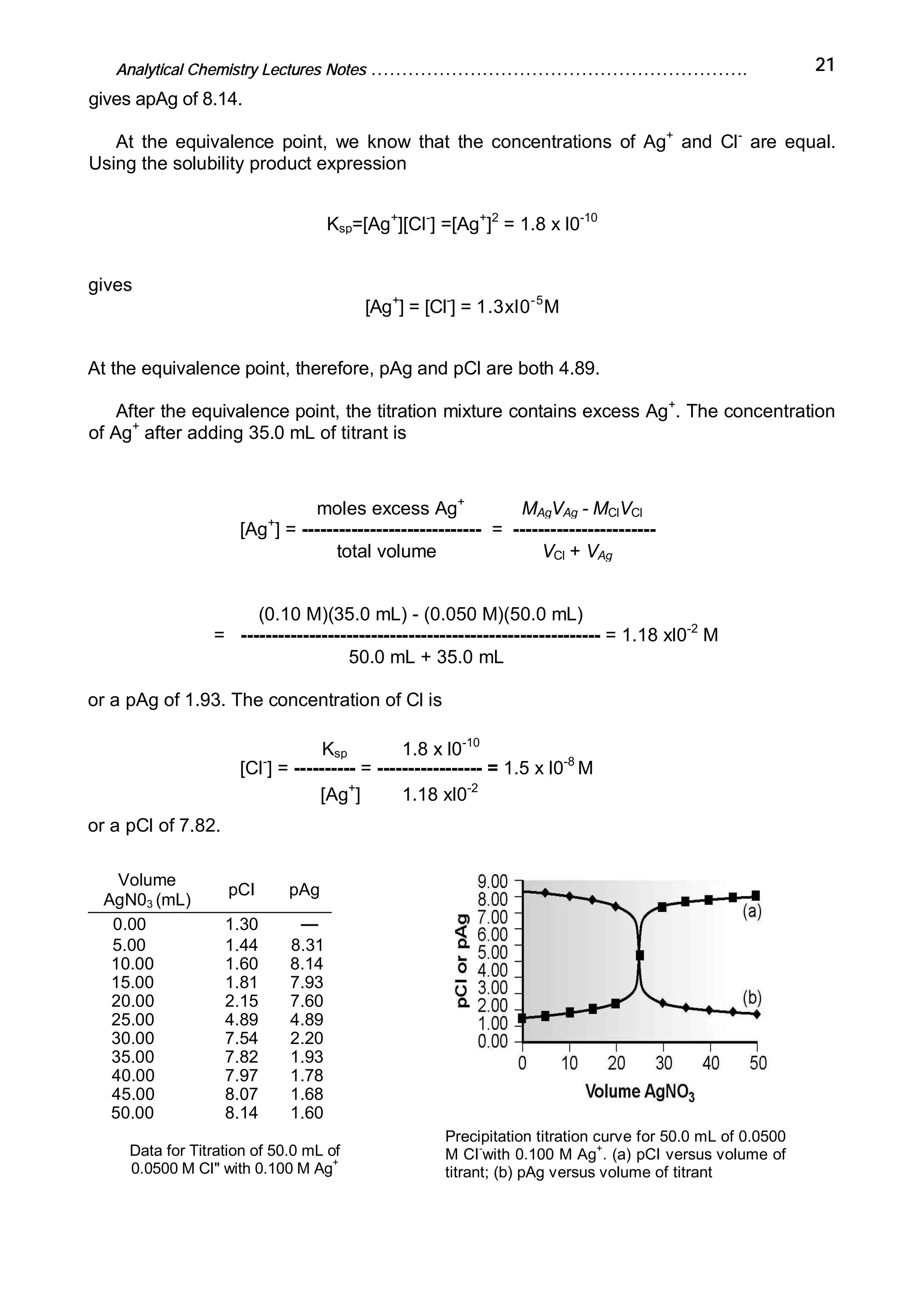 Analytical Chemistry Lectures Notes ……………………………………………………. 21
gives apAg of 8.14.
At the equivalence point, we know that the concentrations of Ag+
and Cl-
are equal.
Using the solubility product expression
Ksp=[Ag+
][Cl-
] =[Ag+
]2
= 1.8 x l0-10
gives
[Ag+
] = [Cl-
] = 1.3xl0-5
M
At the equivalence point, therefore, pAg and pCl are both 4.89.
After the equivalence point, the titration mixture contains excess Ag+
. The concentration
of Ag+
after adding 35.0 mL of titrant is
moles excess Ag+
MAgVAg - MClVCl
[Ag+
] = ----------------------------- = -----------------------
total volume VCl + VAg
(0.10 M)(35.0 mL) - (0.050 M)(50.0 mL)
= ---------------------------------------------------------- = 1.18 xl0-2
M
50.0 mL + 35.0 mL
or a pAg of 1.93. The concentration of Cl is
Ksp 1.8 x l0-10
[Cl-
] = ---------- = ----------------- = 1.5 x l0-8
M
[Ag+
] 1.18 xl0-2
or a pCl of 7.82.
Volume
AgN03 (mL)
pCI pAg
0.00 1.30 —
5.00 1.44 8.31
10.00 1.60 8.14
15.00 1.81 7.93
20.00 2.15 7.60
25.00 4.89 4.89
30.00 7.54 2.20
35.00 7.82 1.93
40.00 7.97 1.78
45.00 8.07 1.68
50.00 8.14 1.60
Precipitation titration curve for 50.0 mL of 0.0500
M CI-
with 0.100 M Ag+
. (a) pCI versus volume of
titrant; (b) pAg versus volume of titrant
Data for Titration of 50.0 mL of
0.0500 M CI" with 0.100 M Ag
+
 