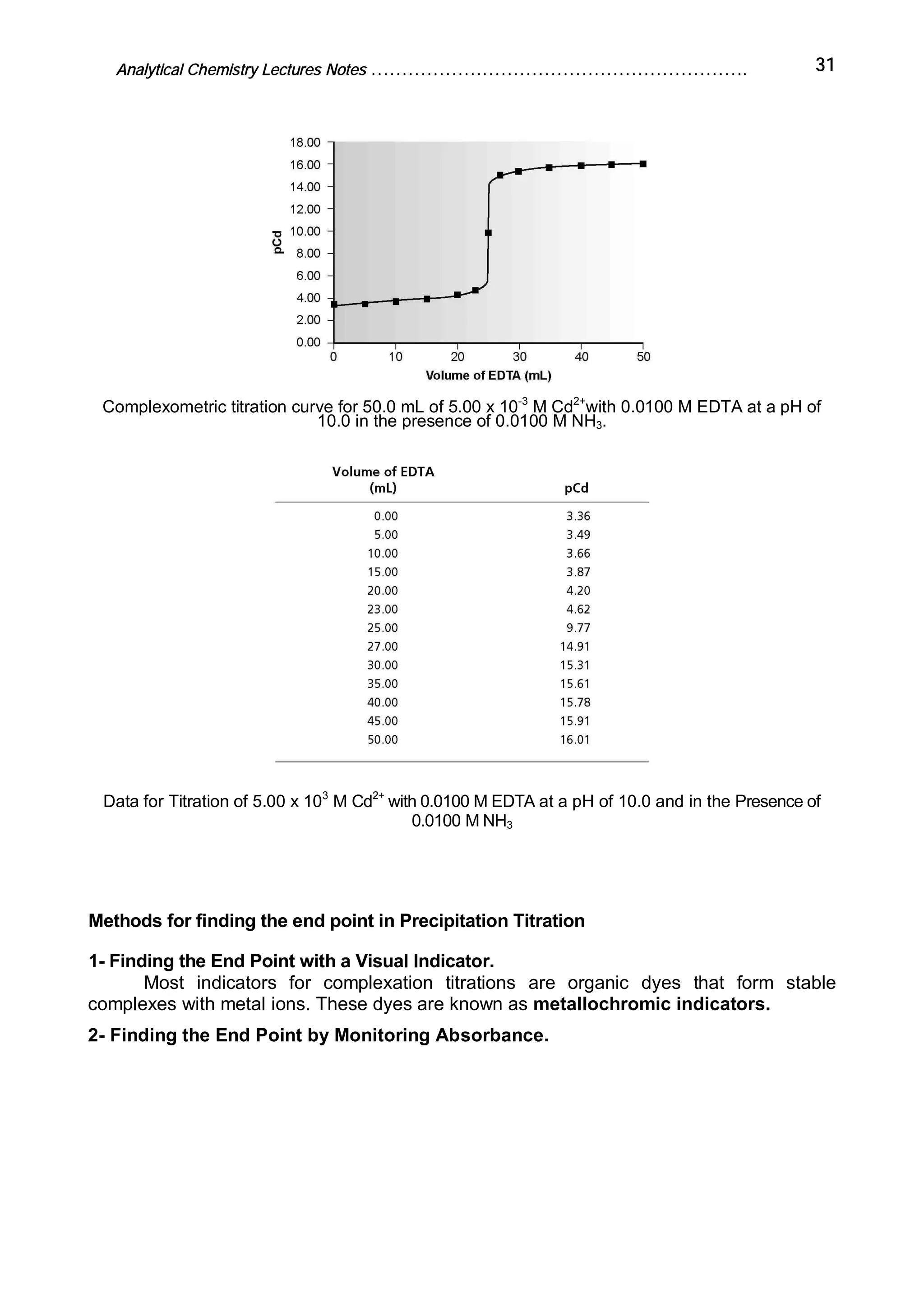 Analytical Chemistry Lectures Notes ……………………………………………………. 31
Complexometric titration curve for 50.0 mL of 5.00 x 10-3
M Cd2+
with 0.0100 M EDTA at a pH of
10.0 in the presence of 0.0100 M NH3.
Data for Titration of 5.00 x 103
M Cd2+
with 0.0100 M EDTA at a pH of 10.0 and in the Presence of
0.0100 M NH3
Methods for finding the end point in Precipitation Titration
1- Finding the End Point with a Visual Indicator.
Most indicators for complexation titrations are organic dyes that form stable
complexes with metal ions. These dyes are known as metallochromic indicators.
2- Finding the End Point by Monitoring Absorbance.
 