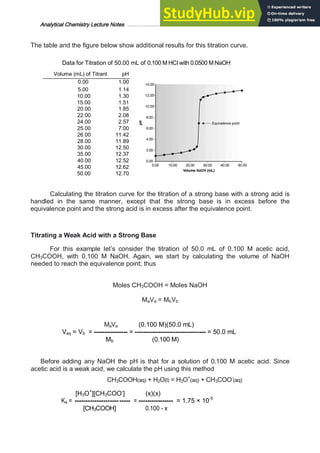 Analytical Chemistry Lecture Notes ……………………………………………………………… 15
The table and the figure below show additional results for this titration curve.
Data for Titration of 50.00 mL of 0.100 M HCI with 0.0500 M NaOH
Calculating the titration curve for the titration of a strong base with a strong acid is
handled in the same manner, except that the strong base is in excess before the
equivalence point and the strong acid is in excess after the equivalence point.
Titrating a Weak Acid with a Strong Base
For this example let’s consider the titration of 50.0 mL of 0.100 M acetic acid,
CH3COOH, with 0.100 M NaOH. Again, we start by calculating the volume of NaOH
needed to reach the equivalence point; thus
Moles CH3COOH = Moles NaOH
MaVa = MbVb
MaVa (0.100 M)(50.0 mL)
Veq = Vb = ---------------- = --------------------------------- = 50.0 mL
Mb (0.100 M)
Before adding any NaOH the pH is that for a solution of 0.100 M acetic acid. Since
acetic acid is a weak acid, we calculate the pH using this method
CH3COOH(aq) + H2O(l) = H3O+
(aq) + CH3COO-
(aq)
[H3O+
][CH3COO-
] (x)(x)
Ka = ------------------------- = ---------------- = 1.75 × 10-5
[CH3COOH] 0.100 - x
Volume (mL) of Titrant pH
0.00 1.00
5.00 1.14
10.00 1.30
15.00 1.51
20.00 1.85
22.00 2.08
24.00 2.57
25.00 7.00
26.00 11.42
28.00 11.89
30.00 12.50
35.00 12.37
40.00 12.52
45.00 12.62
50.00 12.70
 