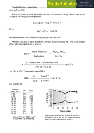 Analytical Chemistry Lectures Notes ……………………………………………………. 21
gives apAg of 8.14.
At the equivalence point, we know that the concentrations of Ag+
and Cl-
are equal.
Using the solubility product expression
Ksp=[Ag+
][Cl-
] =[Ag+
]2
= 1.8 x l0-10
gives
[Ag+
] = [Cl-
] = 1.3xl0-5
M
At the equivalence point, therefore, pAg and pCl are both 4.89.
After the equivalence point, the titration mixture contains excess Ag+
. The concentration
of Ag+
after adding 35.0 mL of titrant is
moles excess Ag+
MAgVAg - MClVCl
[Ag+
] = ----------------------------- = -----------------------
total volume VCl + VAg
(0.10 M)(35.0 mL) - (0.050 M)(50.0 mL)
= ---------------------------------------------------------- = 1.18 xl0-2
M
50.0 mL + 35.0 mL
or a pAg of 1.93. The concentration of Cl is
Ksp 1.8 x l0-10
[Cl-
] = ---------- = ----------------- = 1.5 x l0-8
M
[Ag+
] 1.18 xl0-2
or a pCl of 7.82.
Volume
AgN03 (mL)
pCI pAg
0.00 1.30 —
5.00 1.44 8.31
10.00 1.60 8.14
15.00 1.81 7.93
20.00 2.15 7.60
25.00 4.89 4.89
30.00 7.54 2.20
35.00 7.82 1.93
40.00 7.97 1.78
45.00 8.07 1.68
50.00 8.14 1.60
Precipitation titration curve for 50.0 mL of 0.0500
M CI
-
with 0.100 M Ag
+
. (a) pCI versus volume of
titrant; (b) pAg versus volume of titrant
Data for Titration of 50.0 mL of
0.0500 M CI" with 0.100 M Ag
+
 