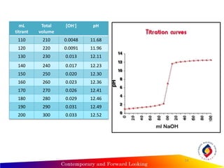 14
mL
titrant
Total
volume
[OH-] pH
110 210 0.0048 11.68
120 220 0.0091 11.96
130 230 0.013 12.11
140 240 0.017 12.23
150 250 0.020 12.30
160 260 0.023 12.36
170 270 0.026 12.41
180 280 0.029 12.46
190 290 0.031 12.49
200 300 0.033 12.52
 