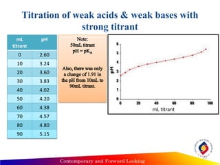 Titration of weak acids & weak bases with
strong titrant
23
mL
titrant
pH
0 2.60
10 3.24
20 3.60
30 3.83
40 4.02
50 4.20
60 4.38
70 4.57
80 4.80
90 5.15
mL titrant
 