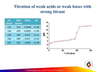 Titration of weak acids or weak bases with
strong titrant
27
mL
titrant
Total
volume
[OH-] pH
110 210 0.0048 11.68
120 220 0.0091 11.96
130 230 0.013 12.11
140 240 0.017 12.23
150 250 0.020 12.30
 