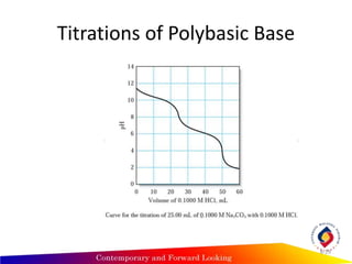 Titrations of Polybasic Base
8-29
 