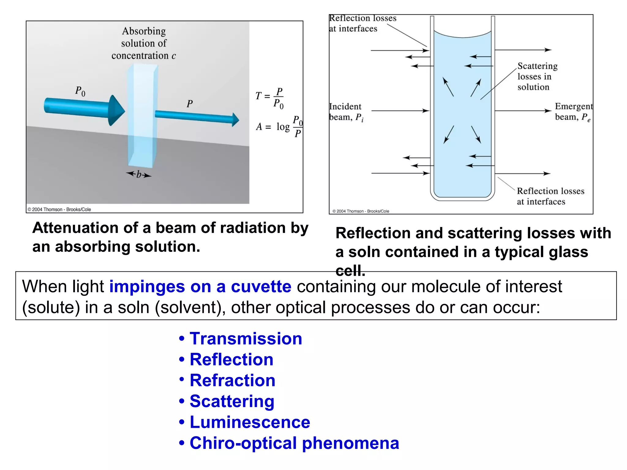 Attenuation of a beam of radiation by
an absorbing solution.

Reflection and scattering losses with
a soln contained in a typical glass
cell.

When light impinges on a cuvette containing our molecule of interest
(solute) in a soln (solvent), other optical processes do or can occur:
• Transmission
• Reflection
• Refraction
• Scattering
• Luminescence
• Chiro-optical phenomena

 