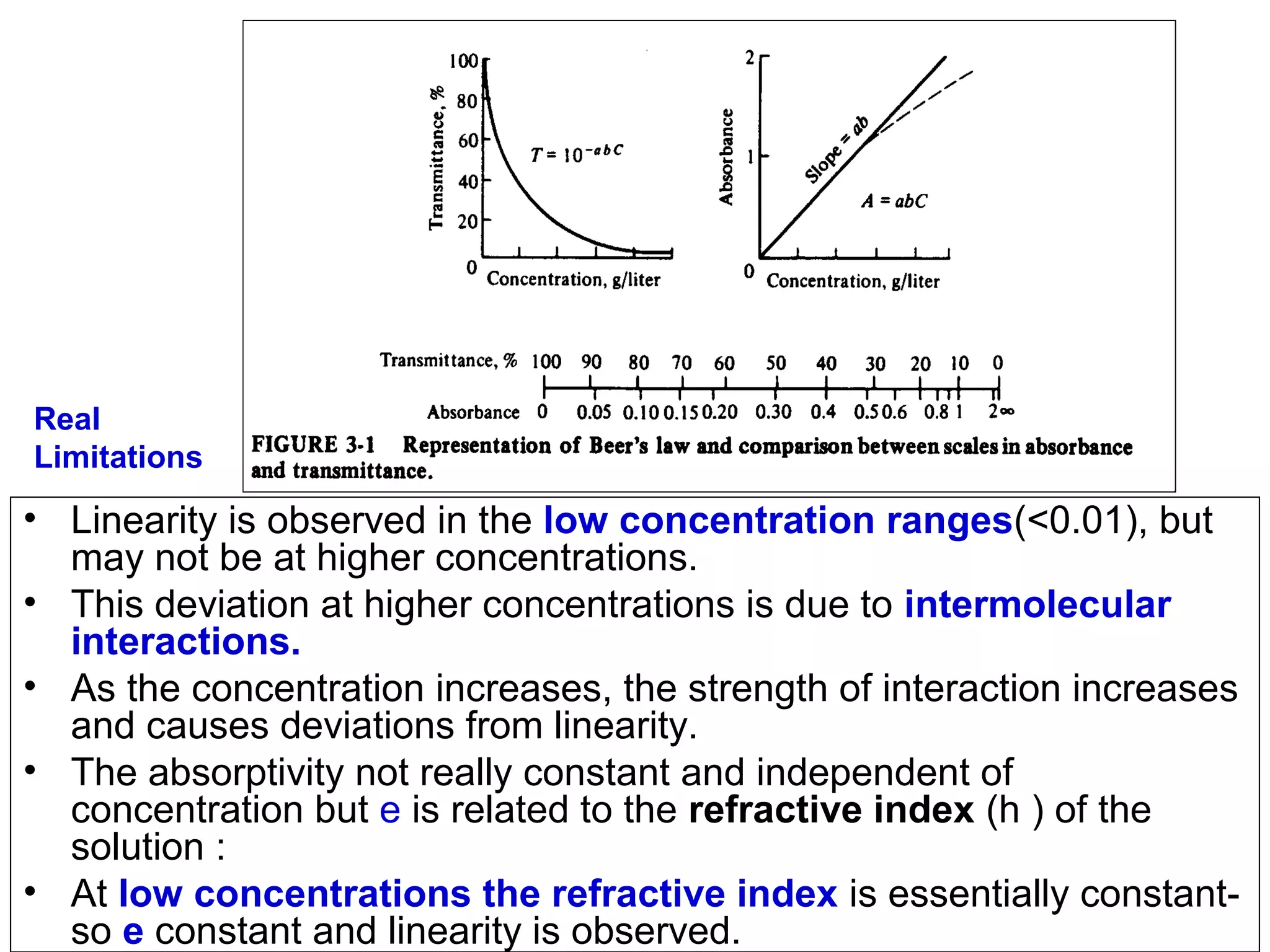Real
Limitations

• Linearity is observed in the low concentration ranges(<0.01), but
may not be at higher concentrations.
• This deviation at higher concentrations is due to intermolecular
interactions.
• As the concentration increases, the strength of interaction increases
and causes deviations from linearity.
• The absorptivity not really constant and independent of
concentration but e is related to the refractive index (h ) of the
solution :
• At low concentrations the refractive index is essentially constantso e constant and linearity is observed.

 