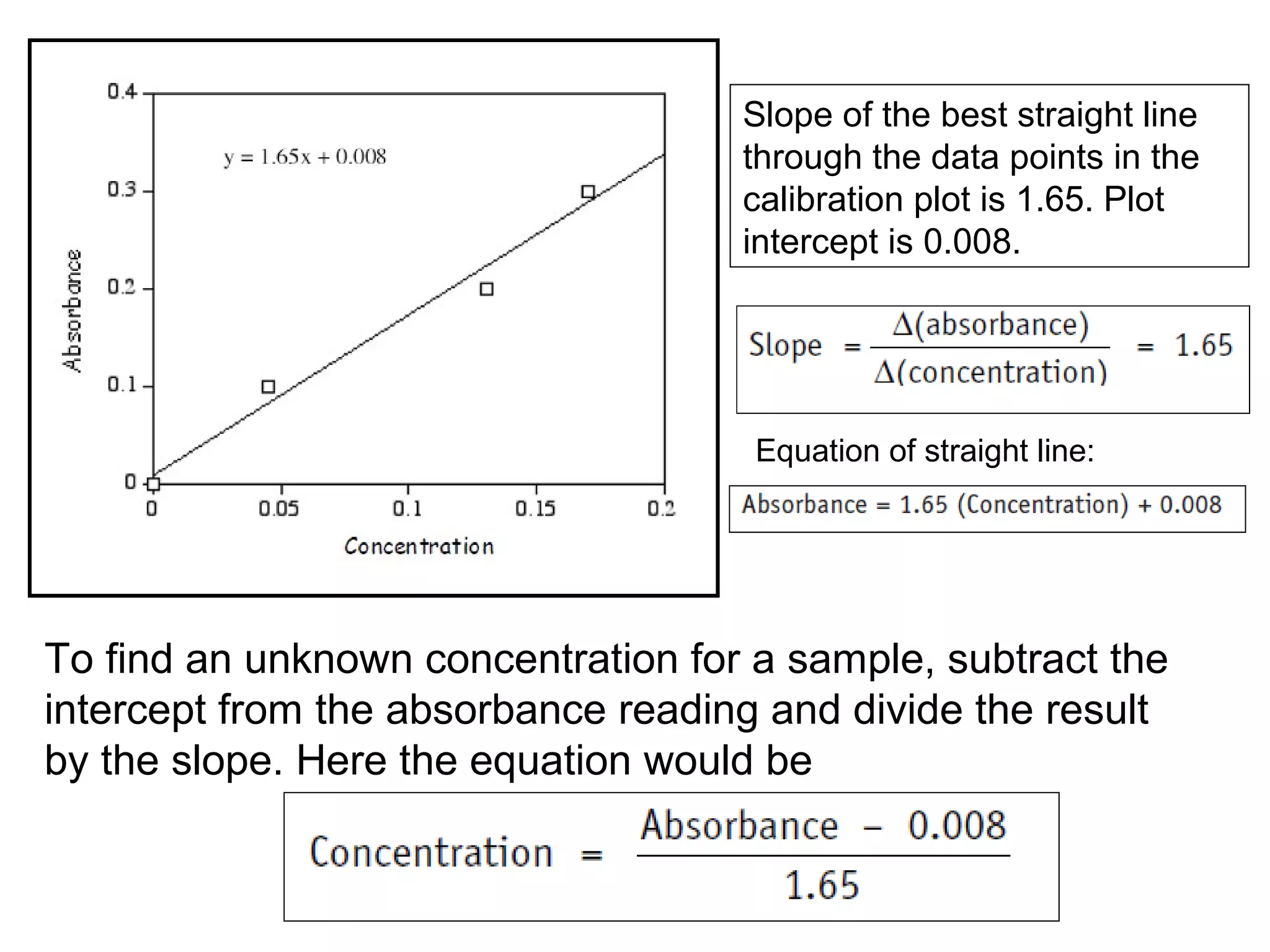 Slope of the best straight line
through the data points in the
calibration plot is 1.65. Plot
intercept is 0.008.

Equation of straight line:

To find an unknown concentration for a sample, subtract the
intercept from the absorbance reading and divide the result
by the slope. Here the equation would be

 