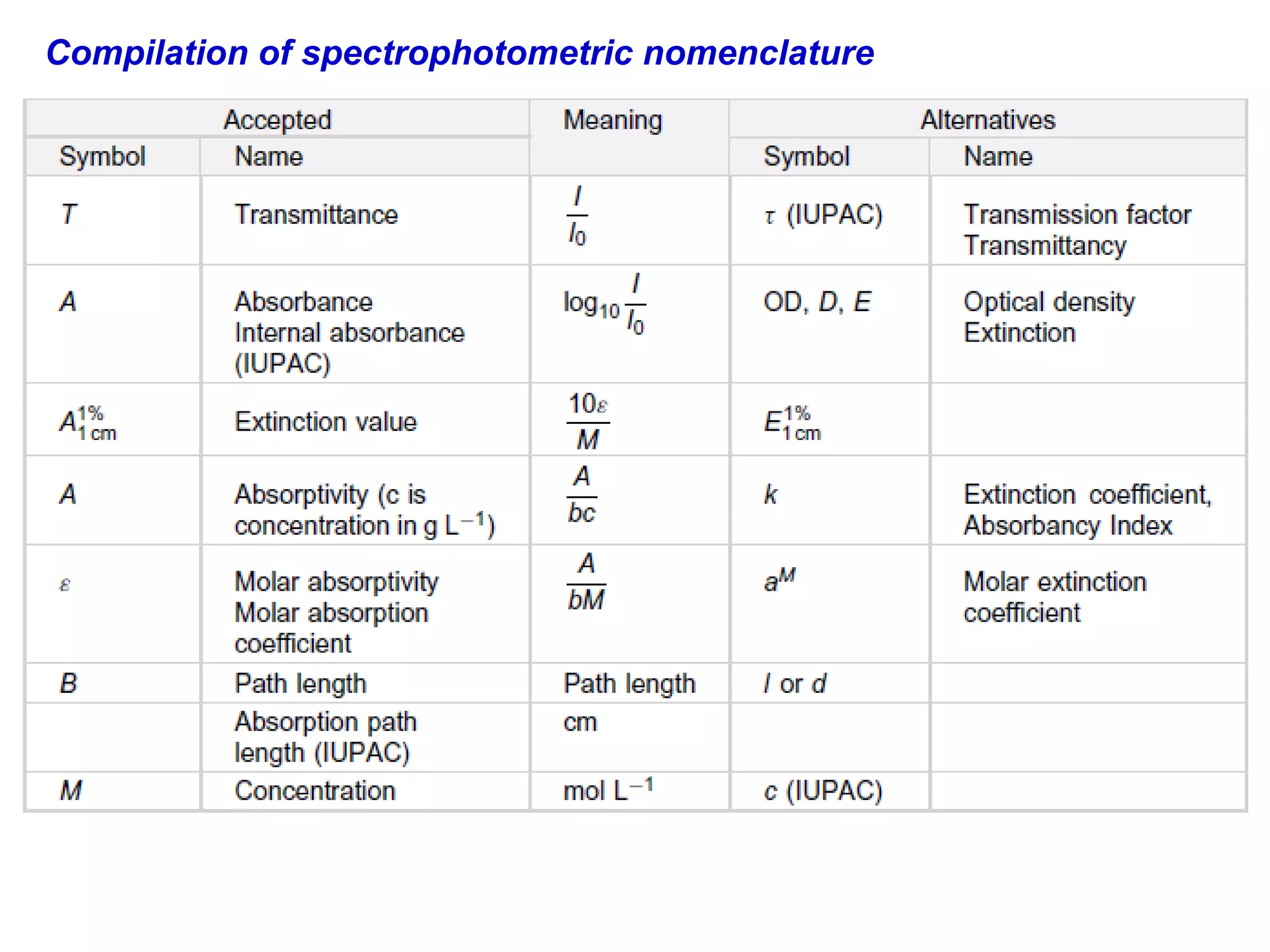 Compilation of spectrophotometric nomenclature

 