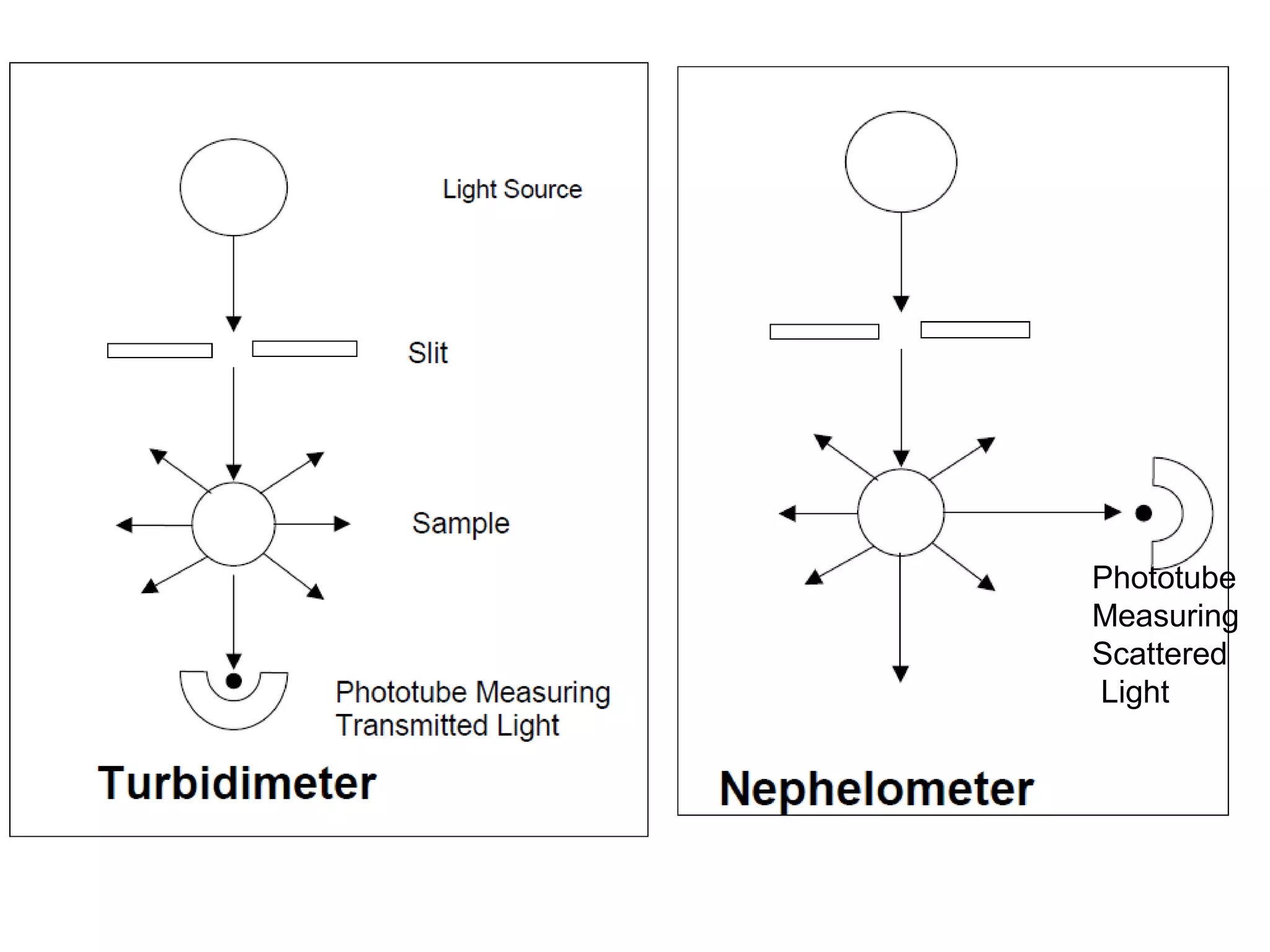 Phototube
Measuring
Scattered
Light

 