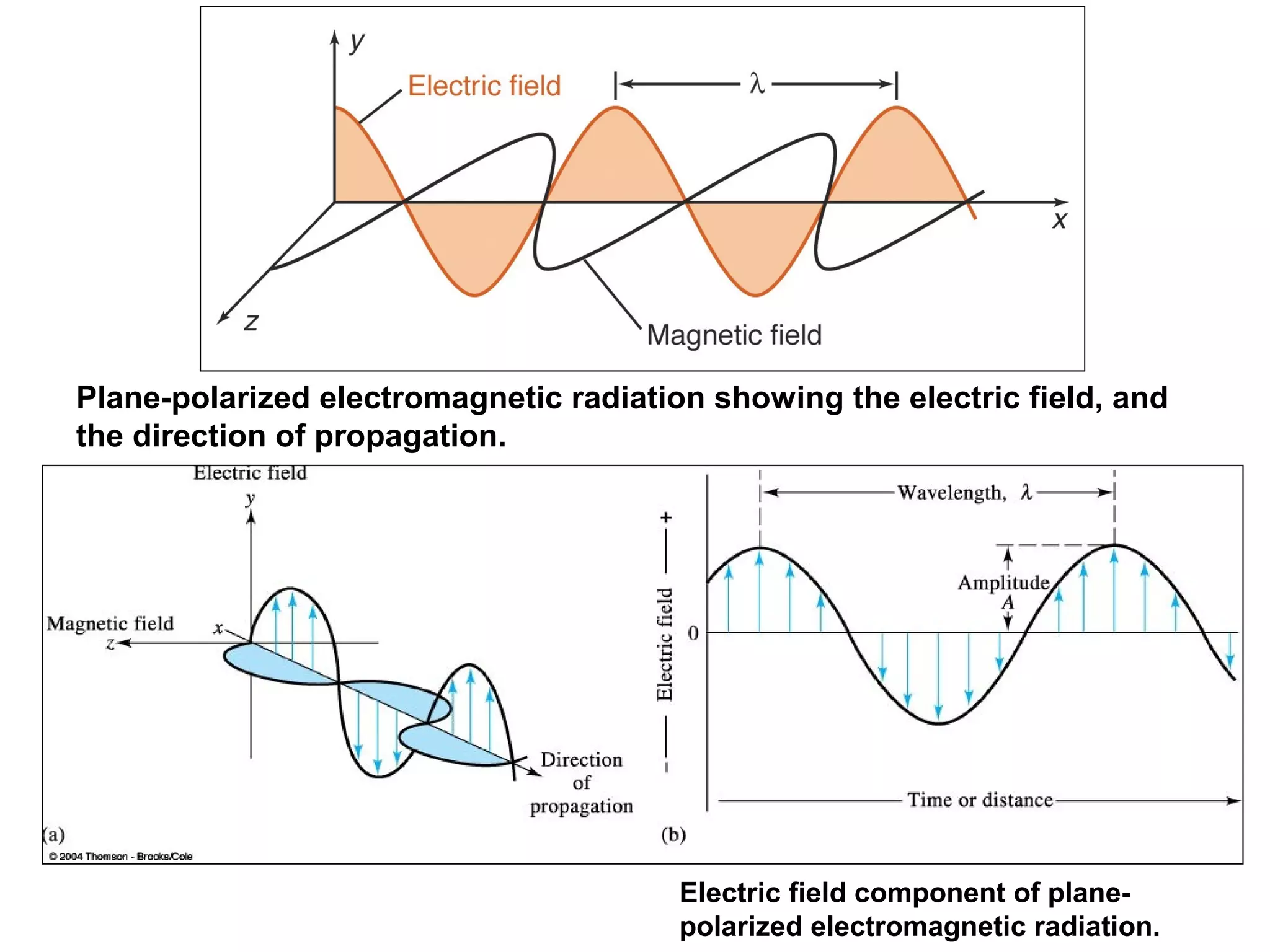Plane-polarized electromagnetic radiation showing the electric field, and
the direction of propagation.

Electric field component of planepolarized electromagnetic radiation.

 