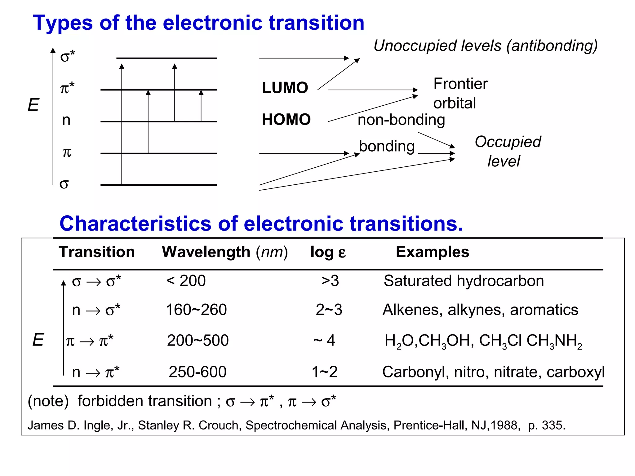 Types of the electronic transition
Unoccupied levels (antibonding)

σ*

E

π*
n

Frontier
orbital
non-bonding
Occupied
bonding
level

LUMO
HOMO

π
σ

Characteristics of electronic transitions.
Transition

Wavelength (nm)

log ε

Examples

σ → σ*
n → σ*

E

< 200
160~260

2~3

Alkenes, alkynes, aromatics

200~500

~4

H 2O,CH3OH, CH3Cl CH3NH2

250-600

1~2

Carbonyl, nitro, nitrate, carboxyl

π → π*
n → π*

>3

Saturated hydrocarbon

(note) forbidden transition ; σ → π* , π → σ*
James D. Ingle, Jr., Stanley R. Crouch, Spectrochemical Analysis, Prentice-Hall, NJ,1988, p. 335.

 