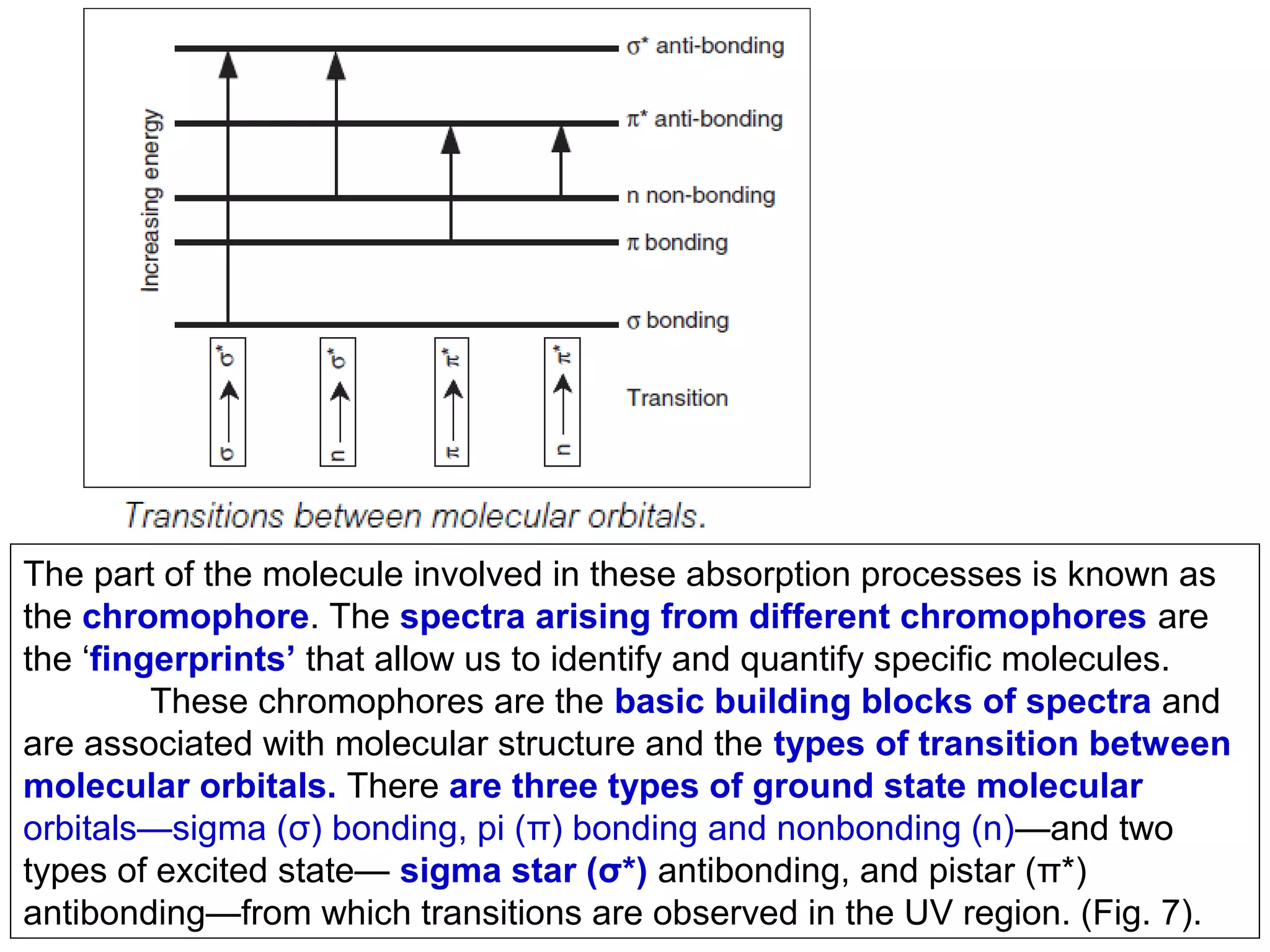 The part of the molecule involved in these absorption processes is known as
the chromophore. The spectra arising from different chromophores are
the ‘fingerprints’ that allow us to identify and quantify specific molecules.
These chromophores are the basic building blocks of spectra and
are associated with molecular structure and the types of transition between
molecular orbitals. There are three types of ground state molecular
orbitals—sigma (σ) bonding, pi (π) bonding and nonbonding (n)—and two
types of excited state— sigma star (σ*) antibonding, and pistar (π*)
antibonding—from which transitions are observed in the UV region. (Fig. 7).

 