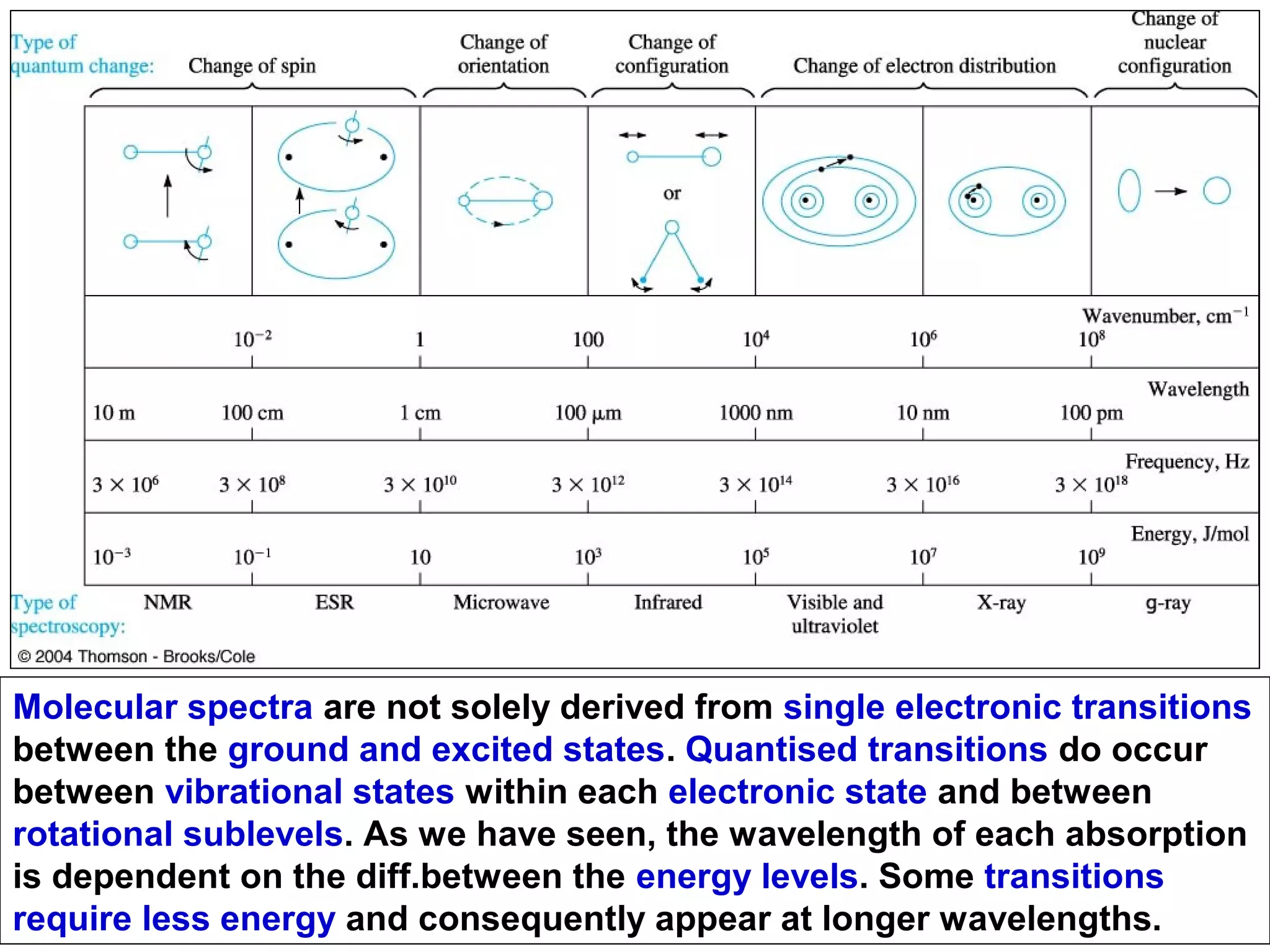 Molecular spectra are not solely derived from single electronic transitions
between the ground and excited states. Quantised transitions do occur
between vibrational states within each electronic state and between
rotational sublevels. As we have seen, the wavelength of each absorption
is dependent on the diff.between the energy levels. Some transitions
require less energy and consequently appear at longer wavelengths.

 