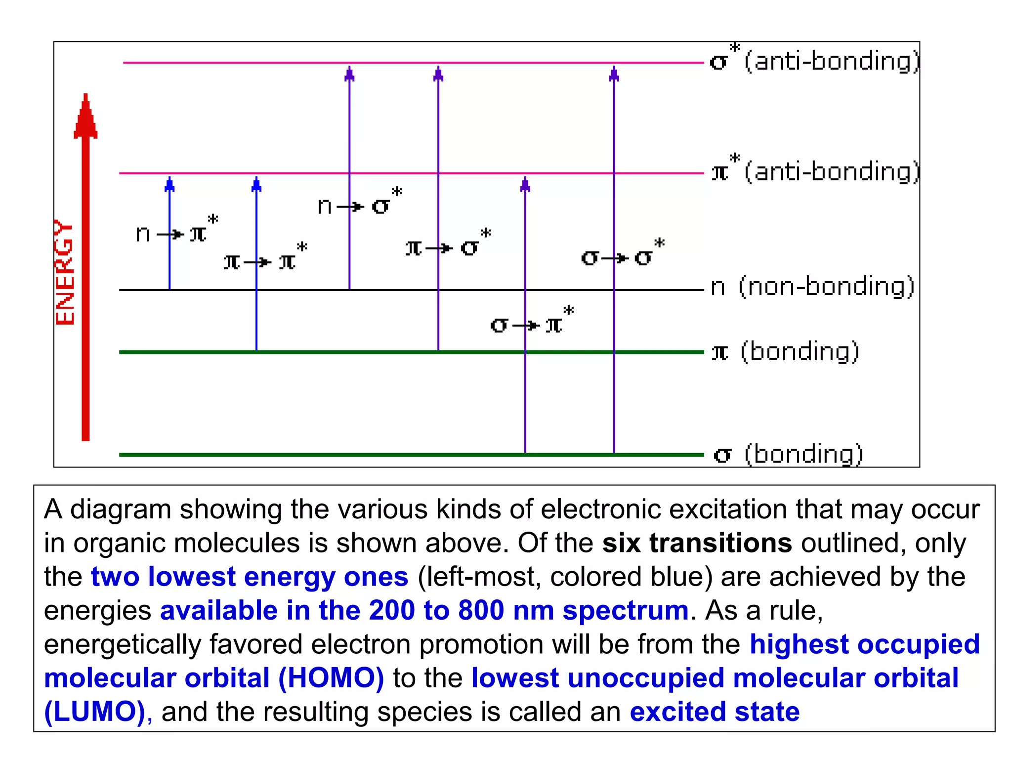 A diagram showing the various kinds of electronic excitation that may occur
in organic molecules is shown above. Of the six transitions outlined, only
the two lowest energy ones (left-most, colored blue) are achieved by the
energies available in the 200 to 800 nm spectrum. As a rule,
energetically favored electron promotion will be from the highest occupied
molecular orbital (HOMO) to the lowest unoccupied molecular orbital
(LUMO), and the resulting species is called an excited state

 