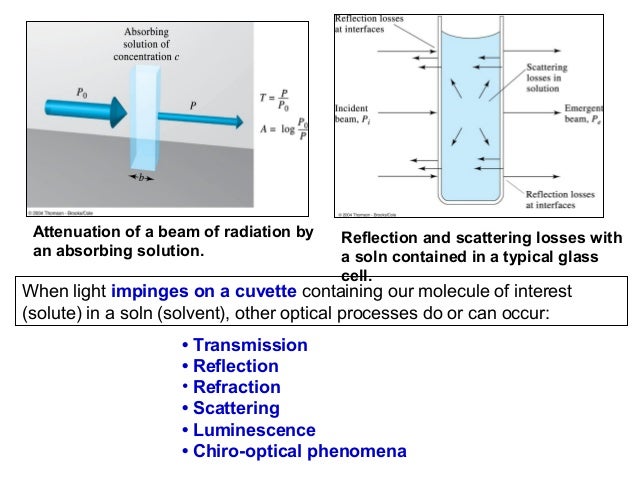 Analytical class spectroscopy, turbidimetry refraction of light diagram 